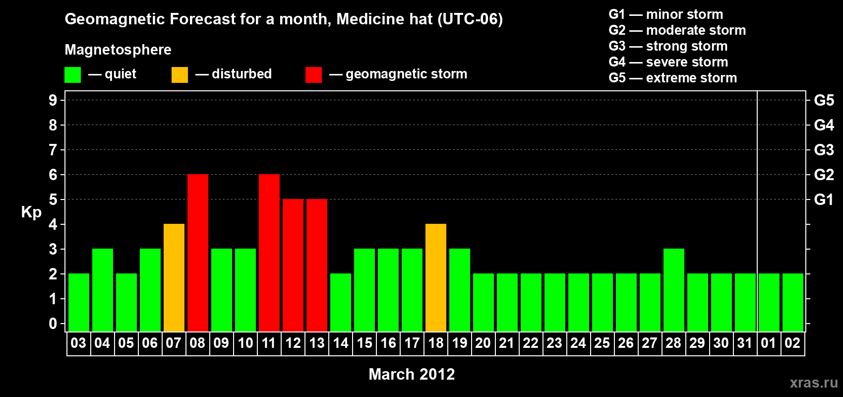 Forecast of the daily maximal value of geomagnetic index Kp for <b>1 month</b> (31 days) <b>from Mar 03, 2012 to Apr 02, 2012</b>