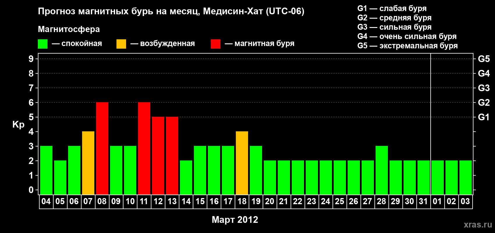 Прогноз максимального суточного геомагнитного индекса Kp на <b>1 месяц</b> (31 день) <b>с 04 марта по 03 апреля 2012 г</b>