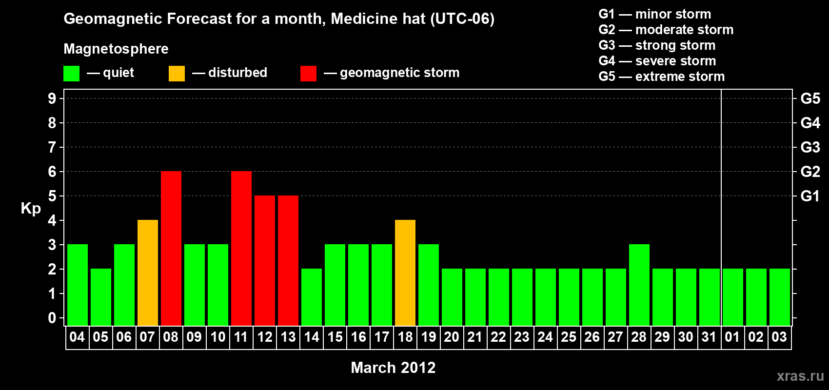 Forecast of the daily maximal value of geomagnetic index Kp for <b>1 month</b> (31 days) <b>from Mar 04, 2012 to Apr 03, 2012</b>