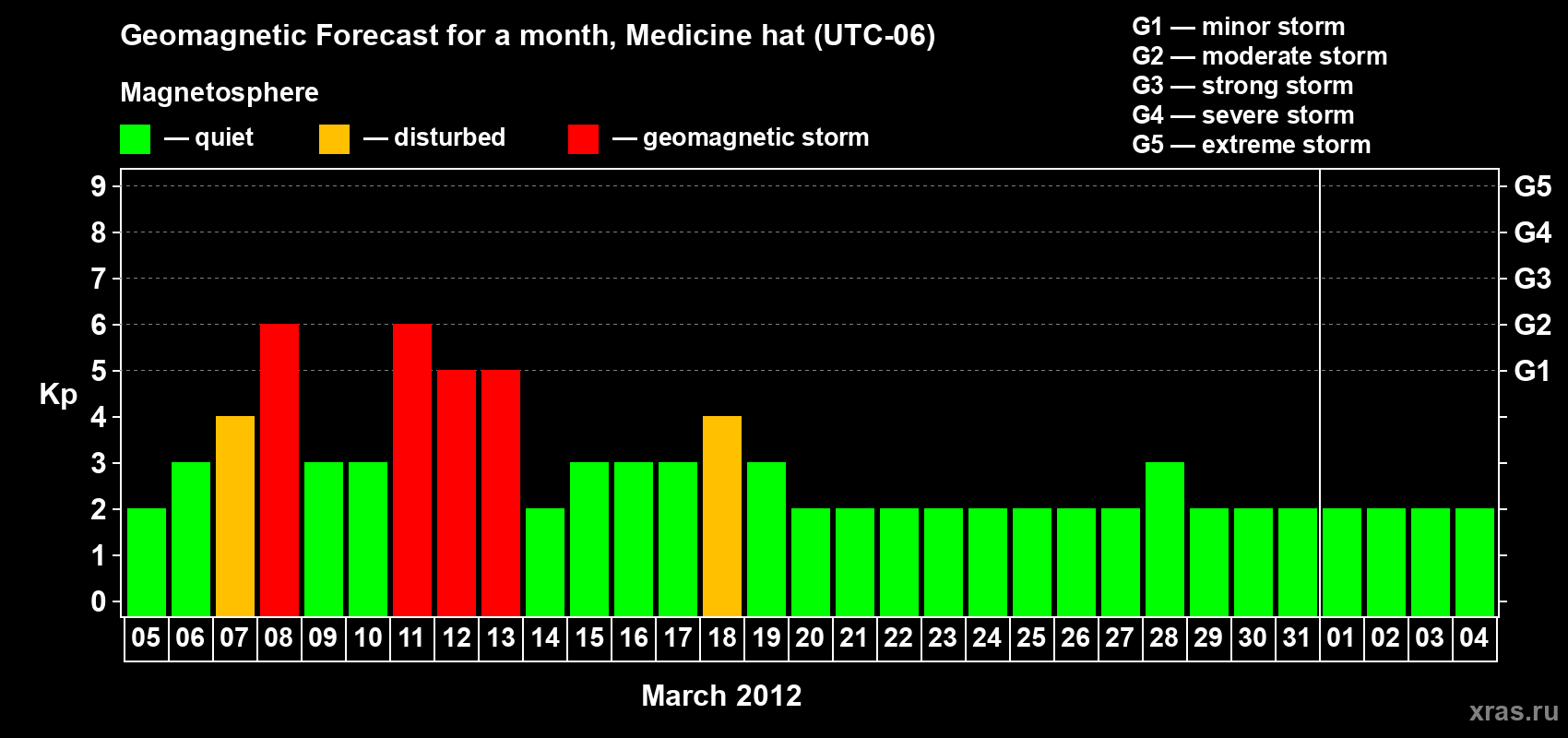 Forecast of the daily maximal value of geomagnetic index Kp for <b>1 month</b> (31 days) <b>from Mar 05, 2012 to Apr 04, 2012</b>