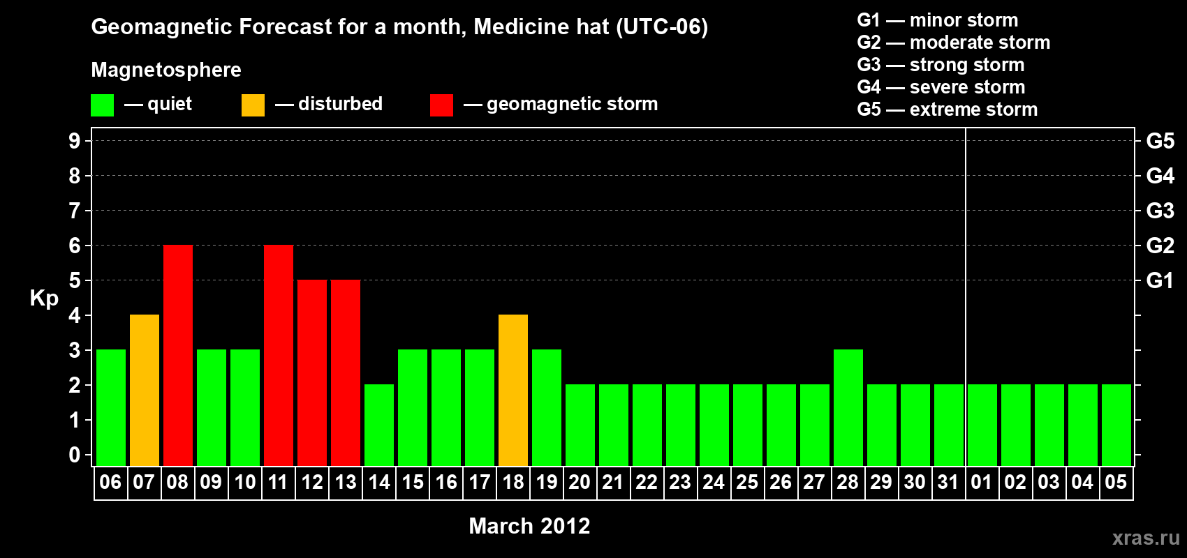Forecast of the daily maximal value of geomagnetic index Kp for <b>1 month</b> (31 days) <b>from Mar 06, 2012 to Apr 05, 2012</b>