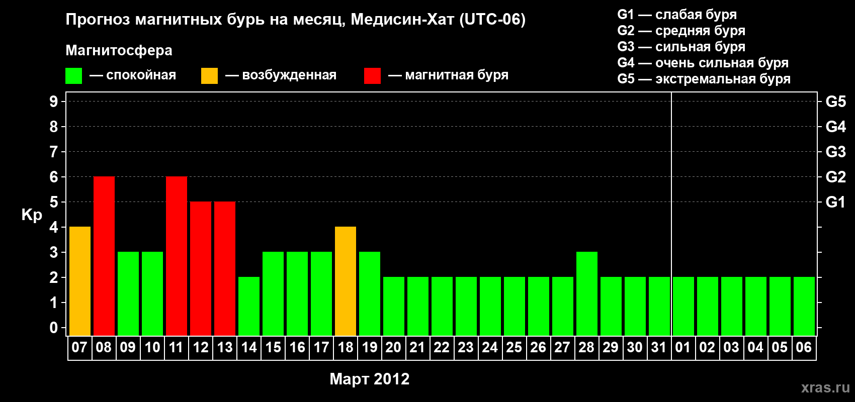 Прогноз максимального суточного геомагнитного индекса Kp на <b>1 месяц</b> (31 день) <b>с 07 марта по 06 апреля 2012 г</b>