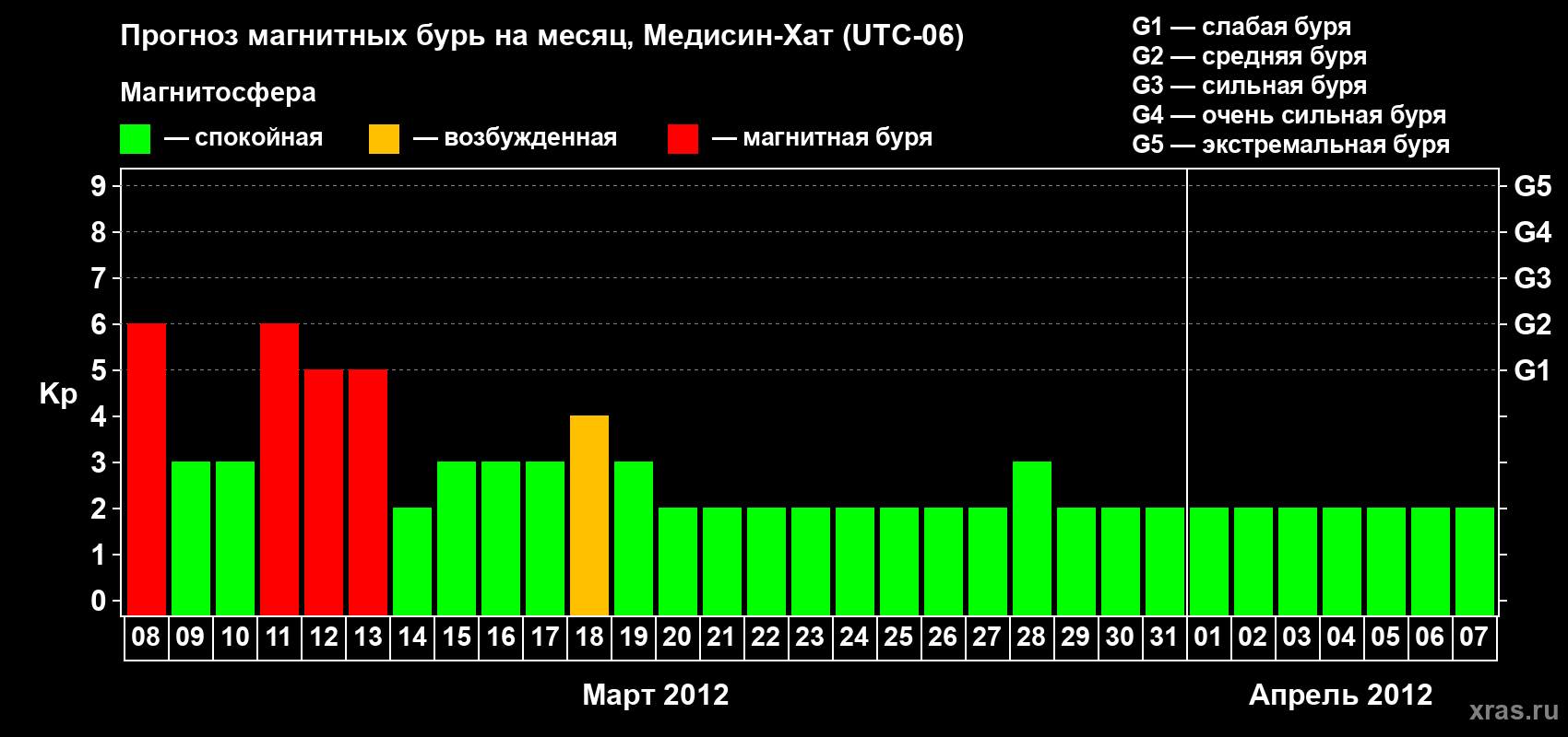 Прогноз максимального суточного геомагнитного индекса Kp на <b>1 месяц</b> (31 день) <b>с 08 марта по 07 апреля 2012 г</b>