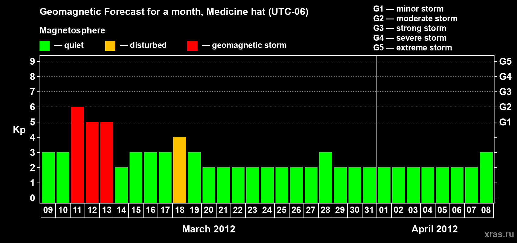 Forecast of the daily maximal value of geomagnetic index Kp for <b>1 month</b> (31 days) <b>from Mar 09, 2012 to Apr 08, 2012</b>