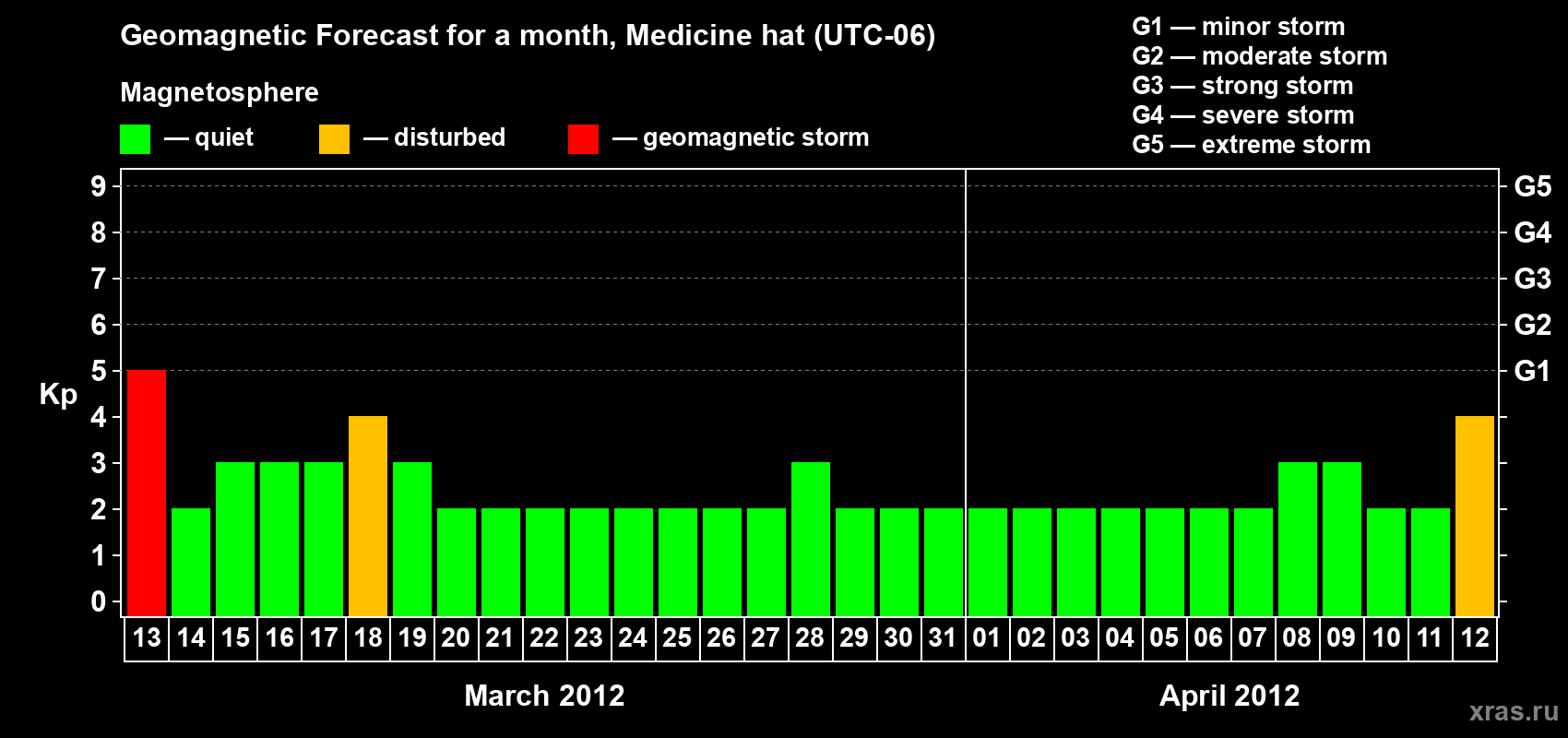 Forecast of the daily maximal value of geomagnetic index Kp for <b>1 month</b> (31 days) <b>from Mar 13, 2012 to Apr 12, 2012</b>