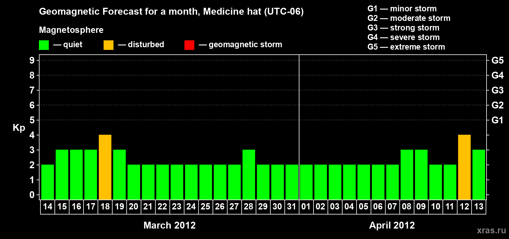 Forecast of the daily maximal value of geomagnetic index Kp for <b>1 month</b> (31 days) <b>from Mar 14, 2012 to Apr 13, 2012</b>