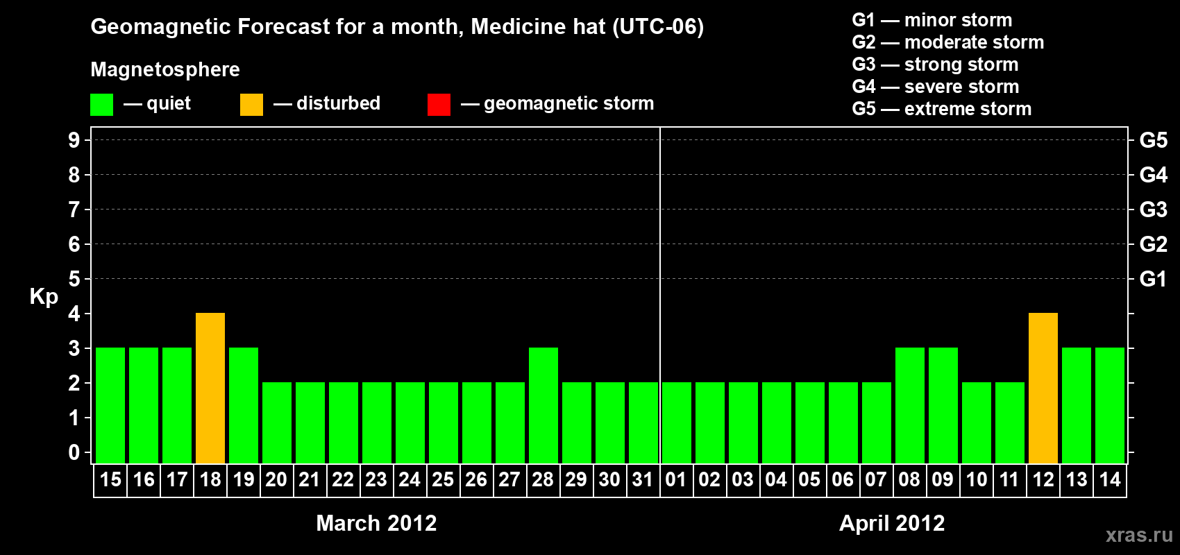 Forecast of the daily maximal value of geomagnetic index Kp for <b>1 month</b> (31 days) <b>from Mar 15, 2012 to Apr 14, 2012</b>