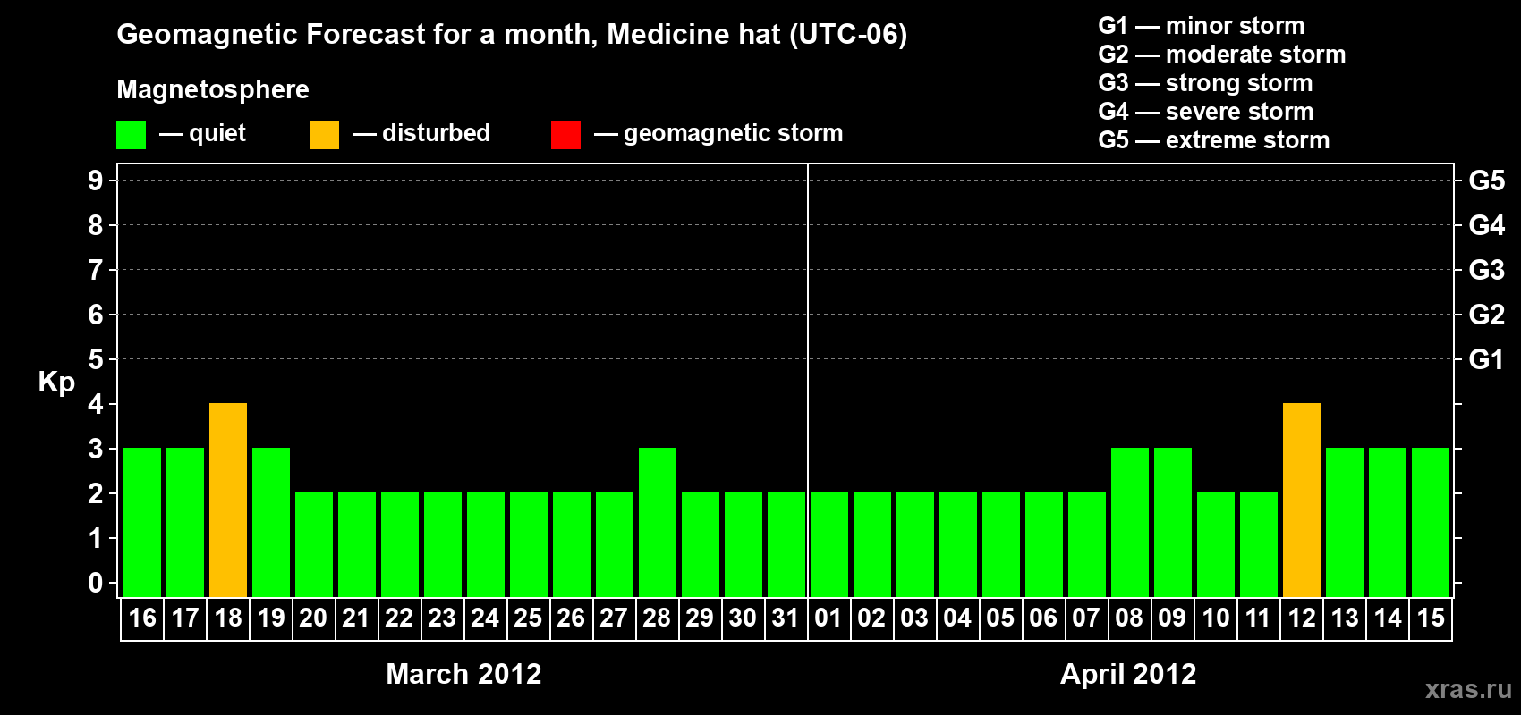 Forecast of the daily maximal value of geomagnetic index Kp for <b>1 month</b> (31 days) <b>from Mar 16, 2012 to Apr 15, 2012</b>