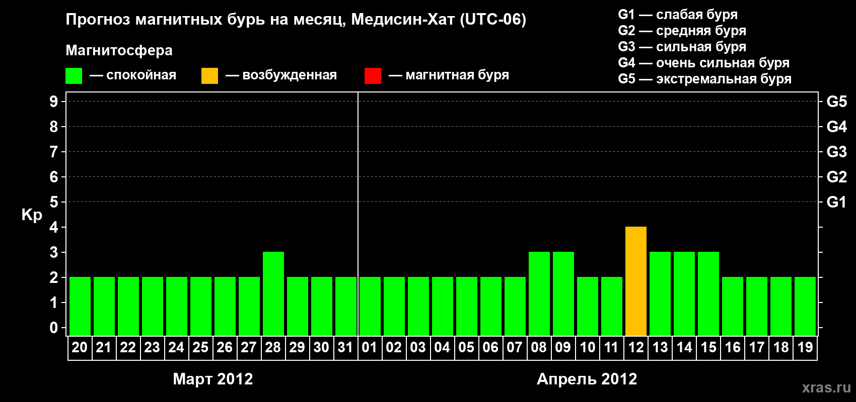 Прогноз максимального суточного геомагнитного индекса Kp на <b>1 месяц</b> (31 день) <b>с 20 марта по 19 апреля 2012 г</b>