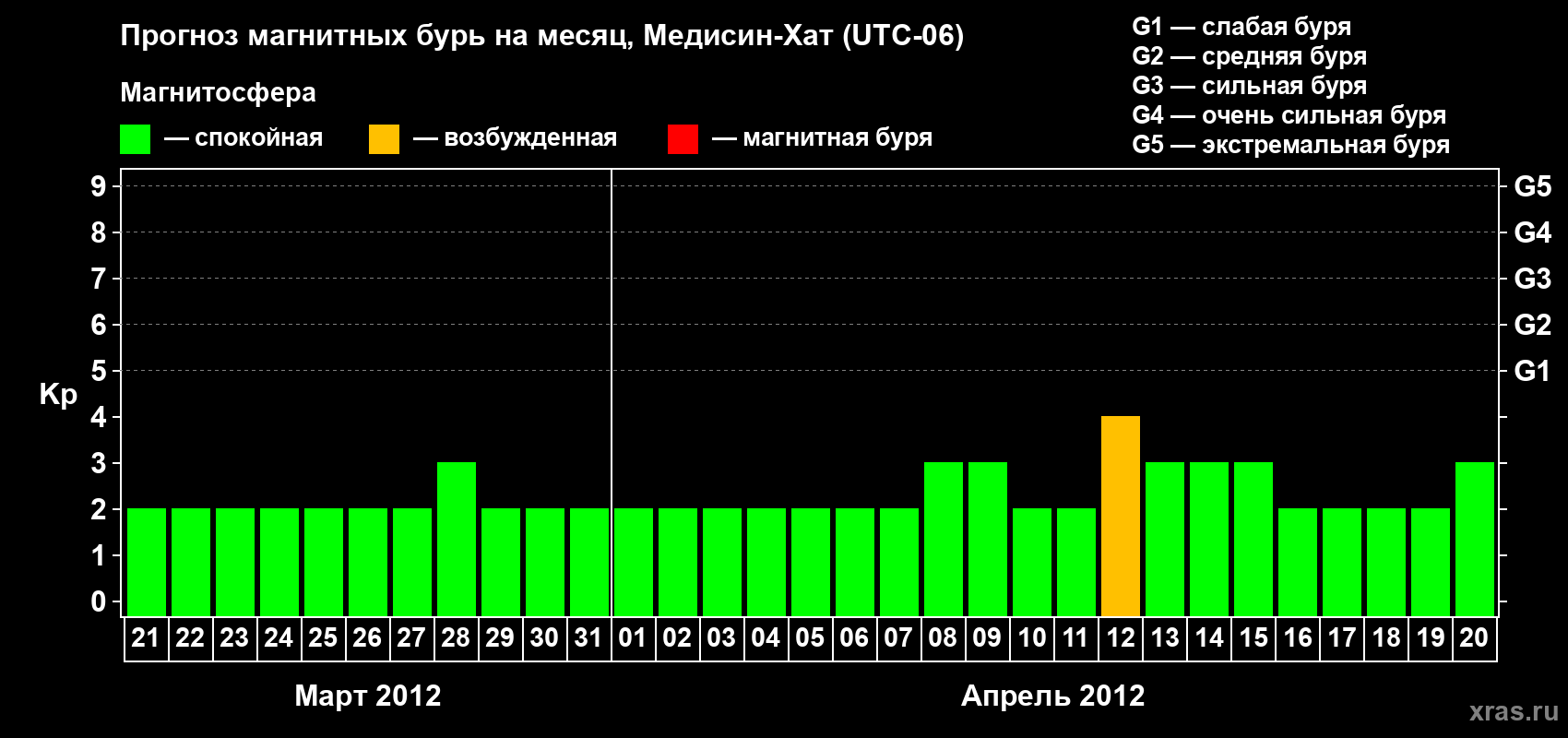 Прогноз максимального суточного геомагнитного индекса Kp на <b>1 месяц</b> (31 день) <b>с 21 марта по 20 апреля 2012 г</b>