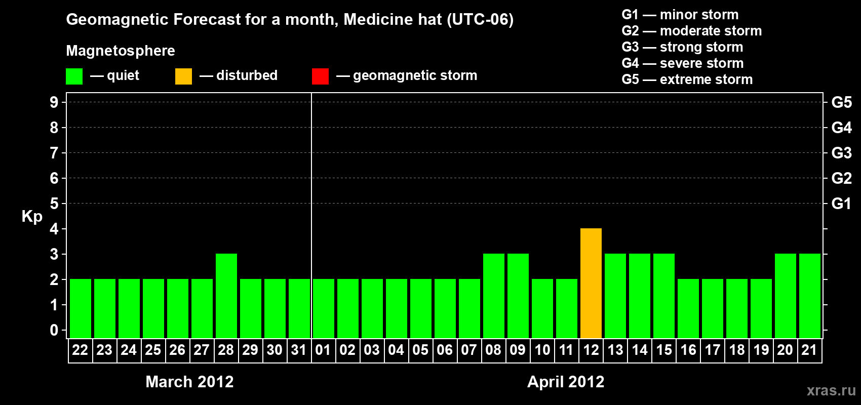 Forecast of the daily maximal value of geomagnetic index Kp for <b>1 month</b> (31 days) <b>from Mar 22, 2012 to Apr 21, 2012</b>