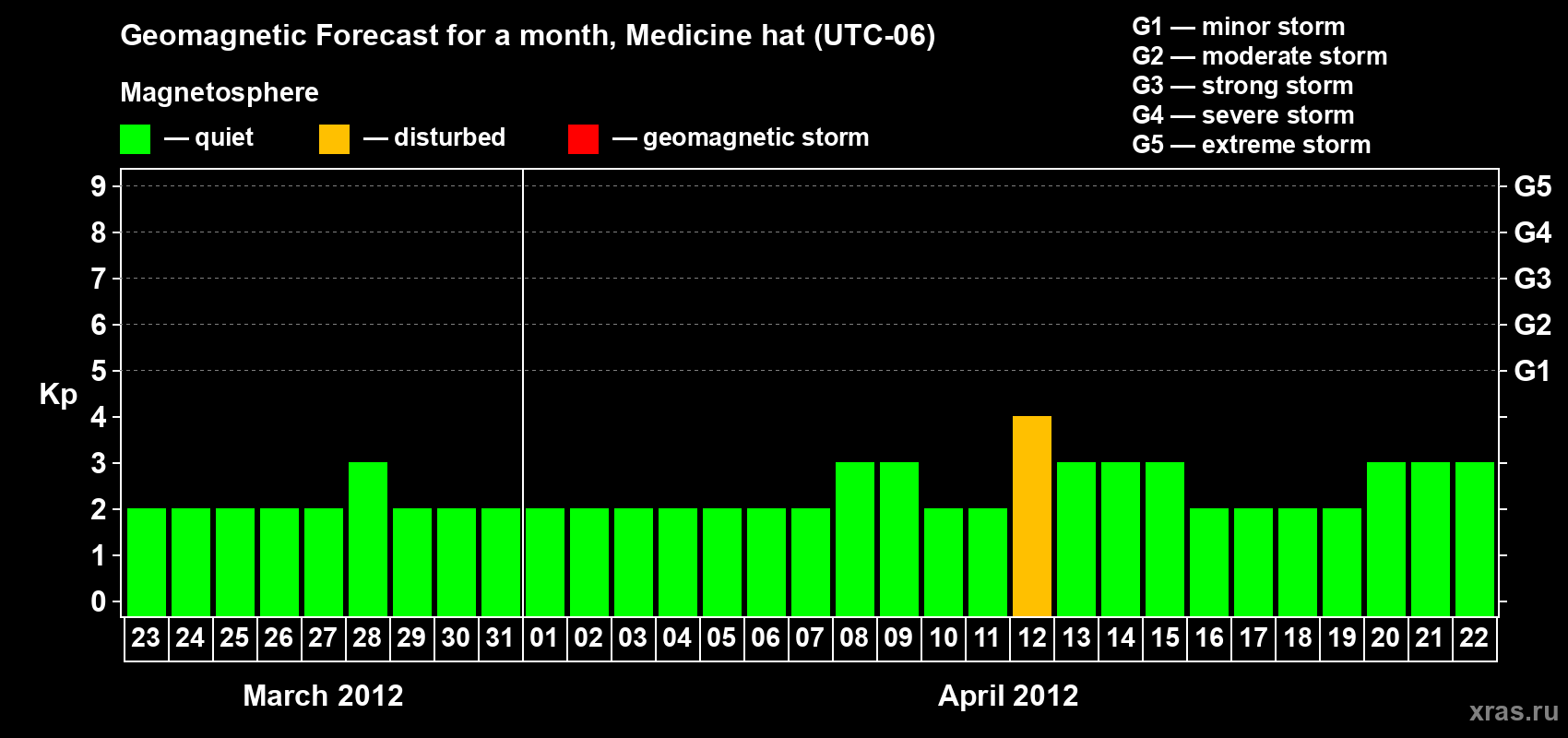 Forecast of the daily maximal value of geomagnetic index Kp for <b>1 month</b> (31 days) <b>from Mar 23, 2012 to Apr 22, 2012</b>