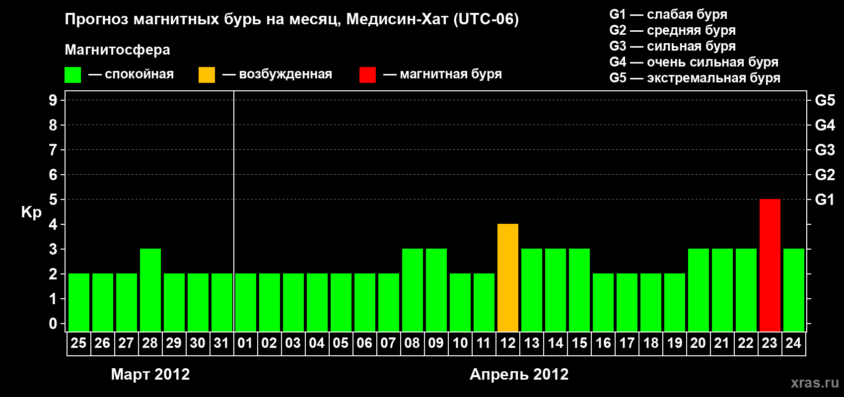 Прогноз максимального суточного геомагнитного индекса Kp на <b>1 месяц</b> (31 день) <b>с 25 марта по 24 апреля 2012 г</b>