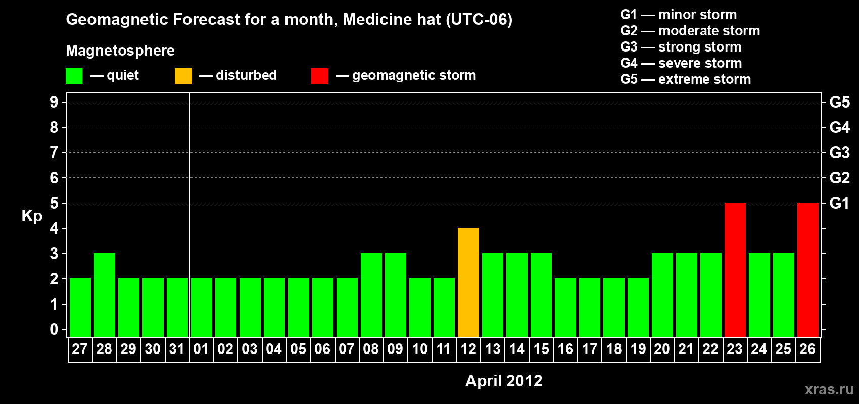 Forecast of the daily maximal value of geomagnetic index Kp for <b>1 month</b> (31 days) <b>from Mar 27, 2012 to Apr 26, 2012</b>