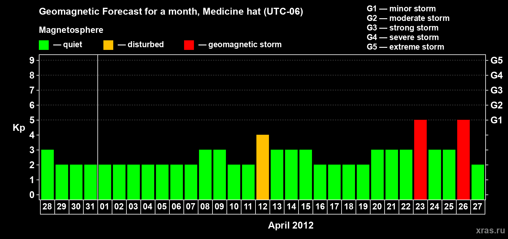 Forecast of the daily maximal value of geomagnetic index Kp for <b>1 month</b> (31 days) <b>from Mar 28, 2012 to Apr 27, 2012</b>
