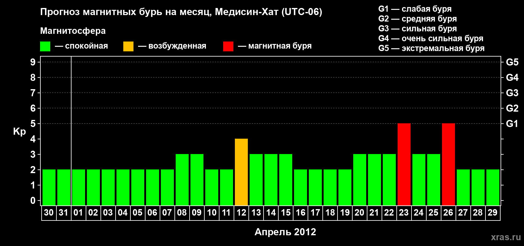 Прогноз максимального суточного геомагнитного индекса Kp на <b>1 месяц</b> (31 день) <b>с 30 марта по 29 апреля 2012 г</b>
