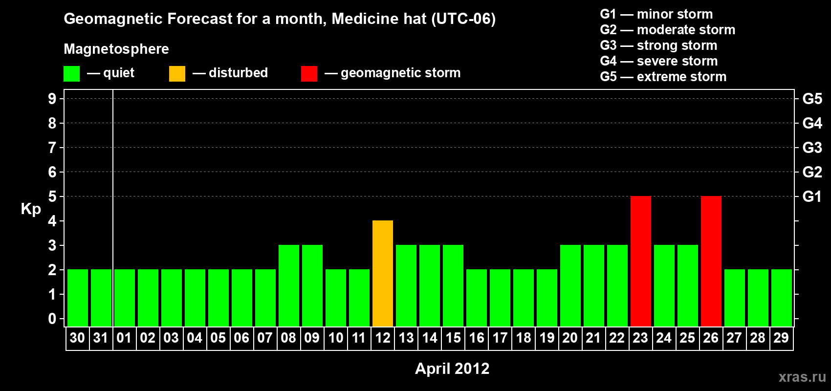 Forecast of the daily maximal value of geomagnetic index Kp for <b>1 month</b> (31 days) <b>from Mar 30, 2012 to Apr 29, 2012</b>