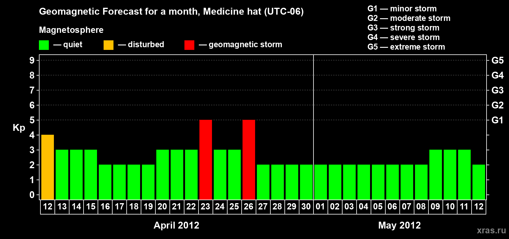 Forecast of the daily maximal value of geomagnetic index Kp for <b>1 month</b> (31 days) <b>from Apr 12, 2012 to May 12, 2012</b>