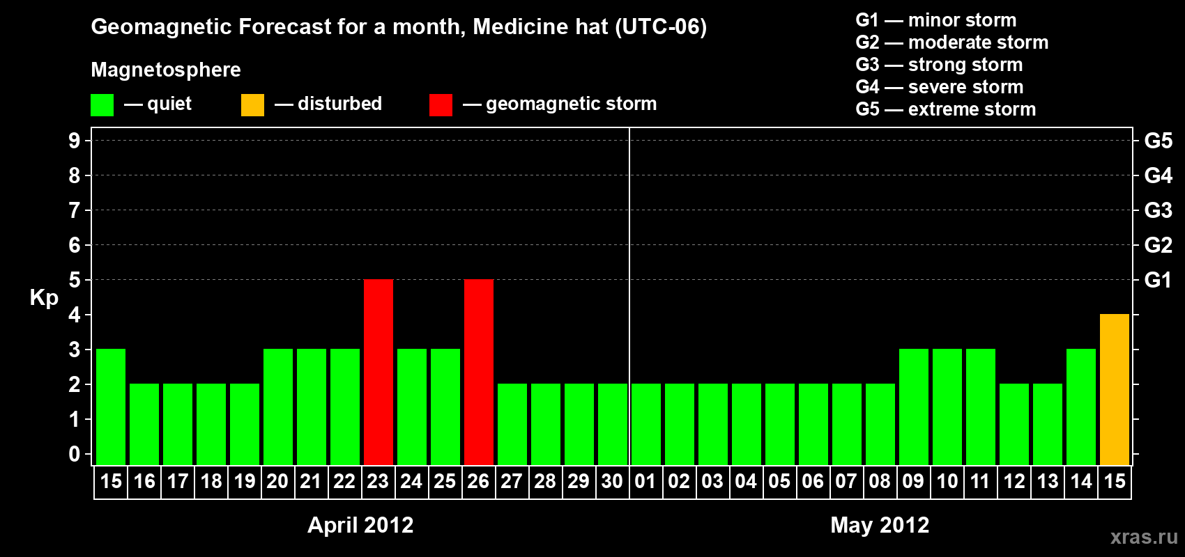 Forecast of the daily maximal value of geomagnetic index Kp for <b>1 month</b> (31 days) <b>from Apr 15, 2012 to May 15, 2012</b>