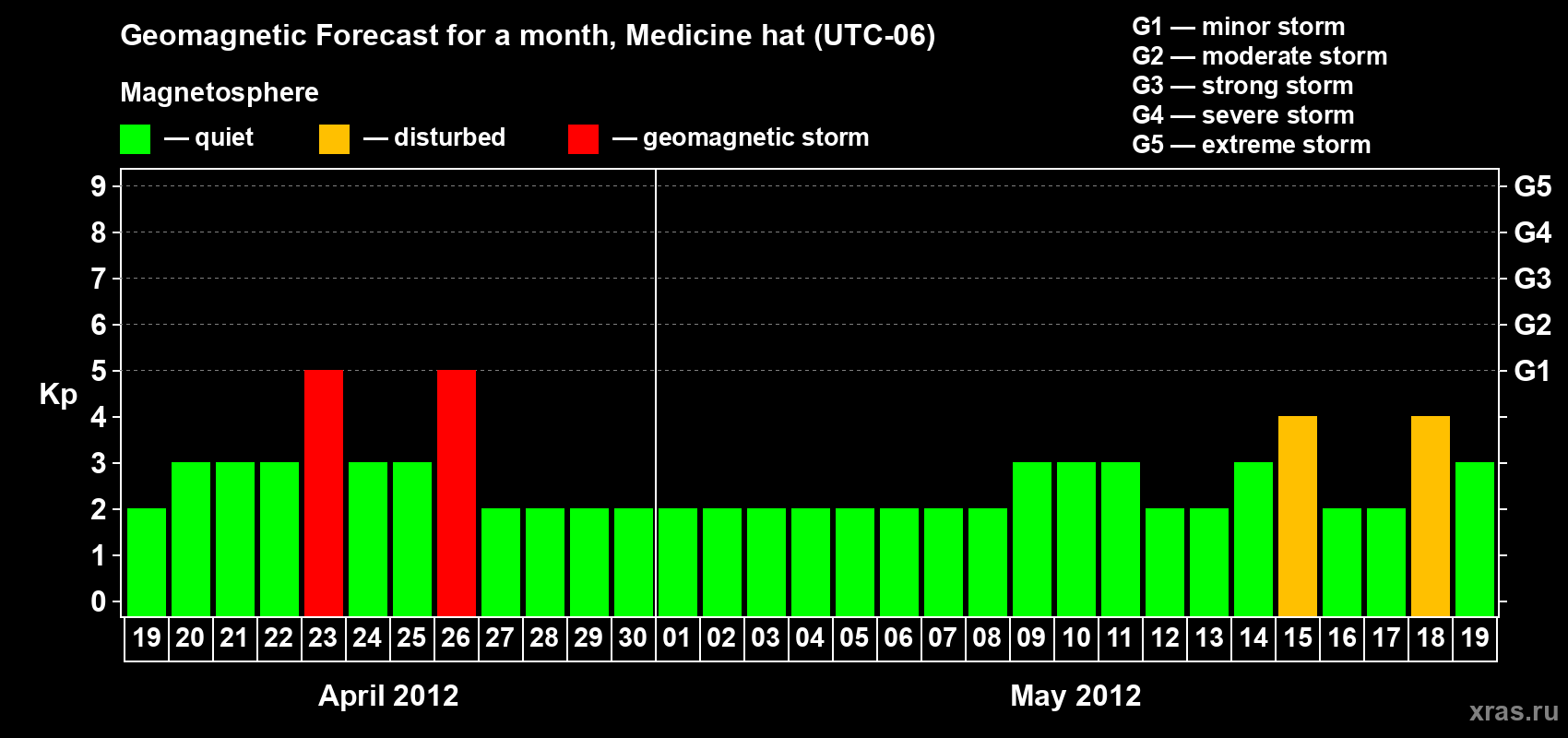 Forecast of the daily maximal value of geomagnetic index Kp for <b>1 month</b> (31 days) <b>from Apr 19, 2012 to May 19, 2012</b>