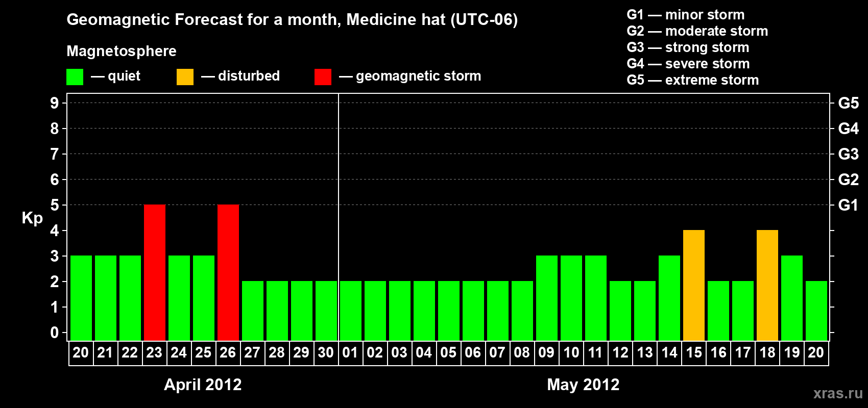 Forecast of the daily maximal value of geomagnetic index Kp for <b>1 month</b> (31 days) <b>from Apr 20, 2012 to May 20, 2012</b>