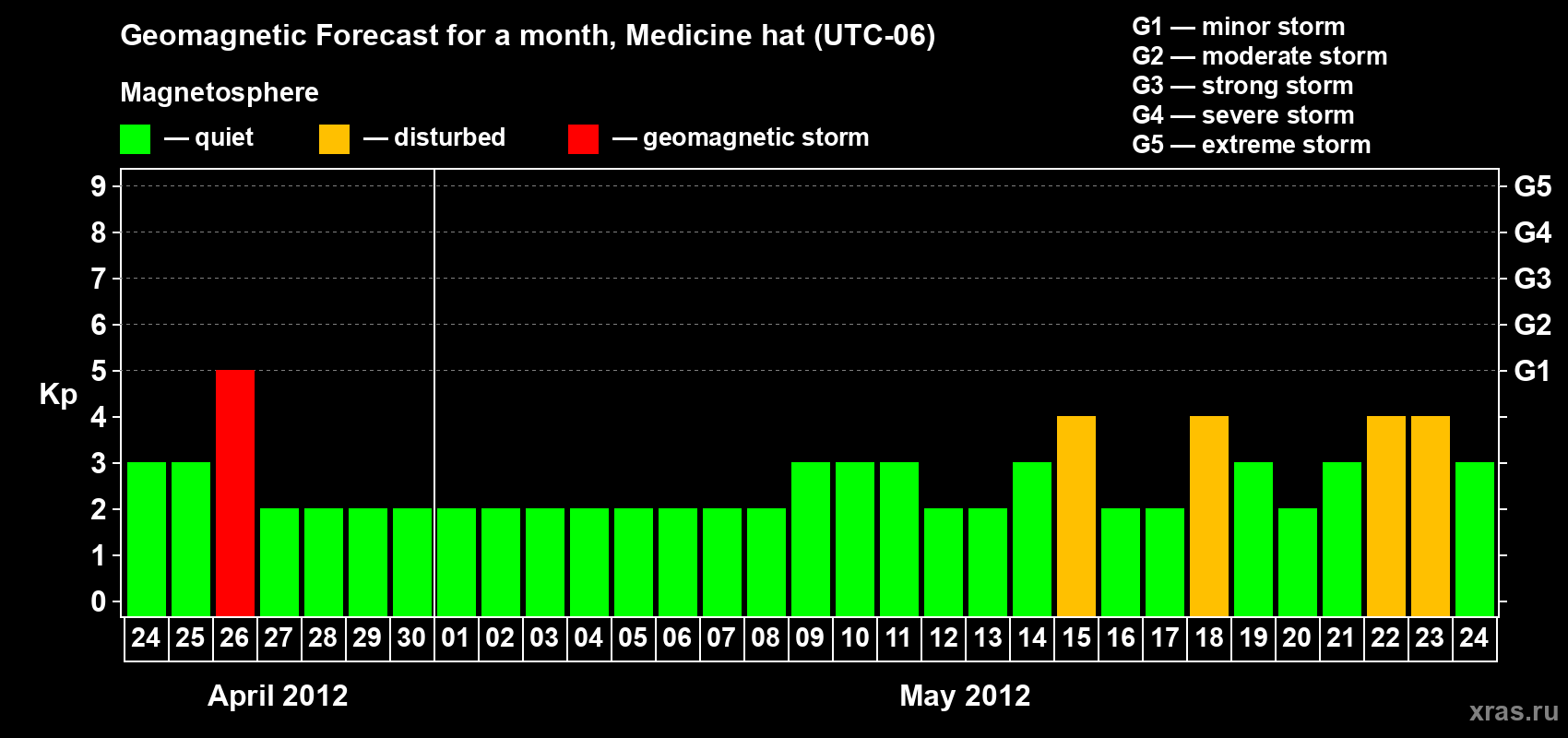 Forecast of the daily maximal value of geomagnetic index Kp for <b>1 month</b> (31 days) <b>from Apr 24, 2012 to May 24, 2012</b>