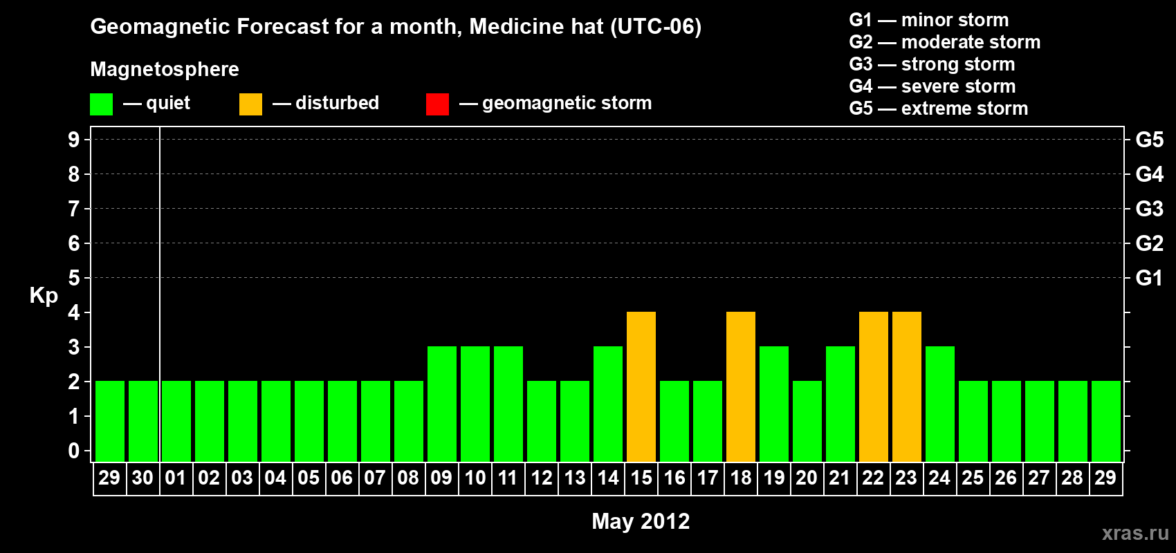 Forecast of the daily maximal value of geomagnetic index Kp for <b>1 month</b> (31 days) <b>from Apr 29, 2012 to May 29, 2012</b>