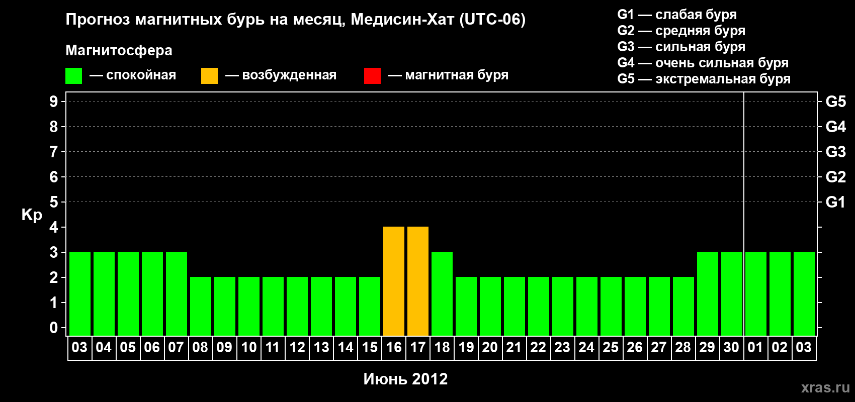 Прогноз максимального суточного геомагнитного индекса Kp на <b>1 месяц</b> (31 день) <b>с 03 июня по 03 июля 2012 г</b>