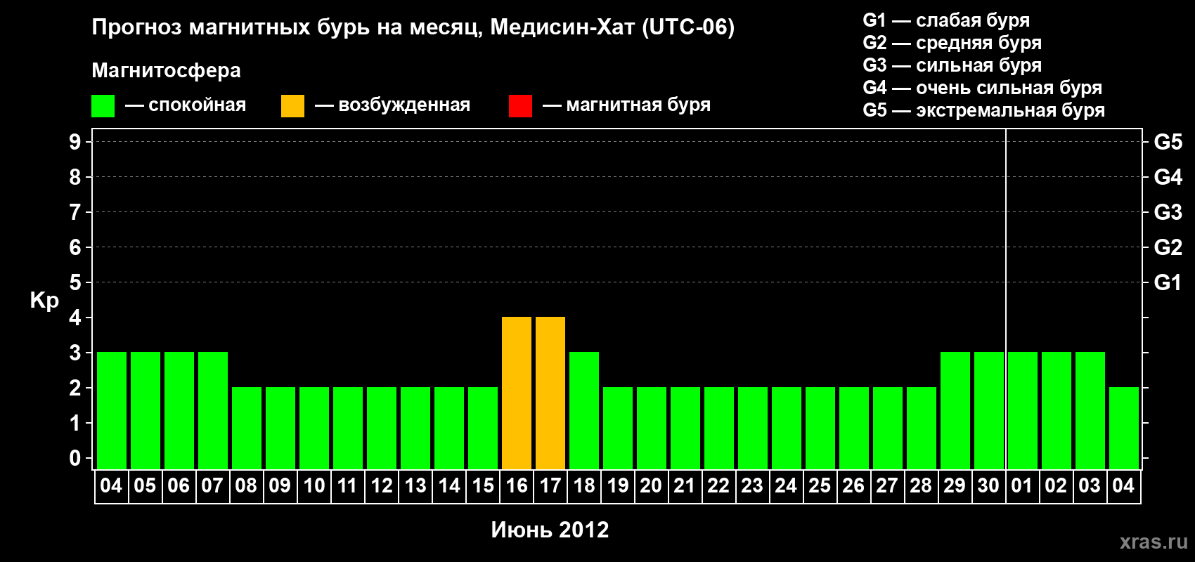 Прогноз максимального суточного геомагнитного индекса Kp на <b>1 месяц</b> (31 день) <b>с 04 июня по 04 июля 2012 г</b>