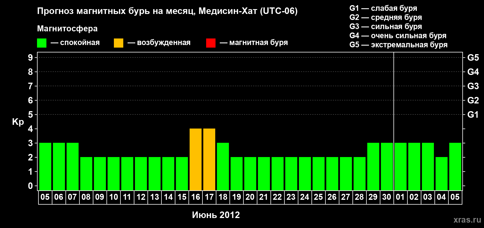 Прогноз максимального суточного геомагнитного индекса Kp на <b>1 месяц</b> (31 день) <b>с 05 июня по 05 июля 2012 г</b>