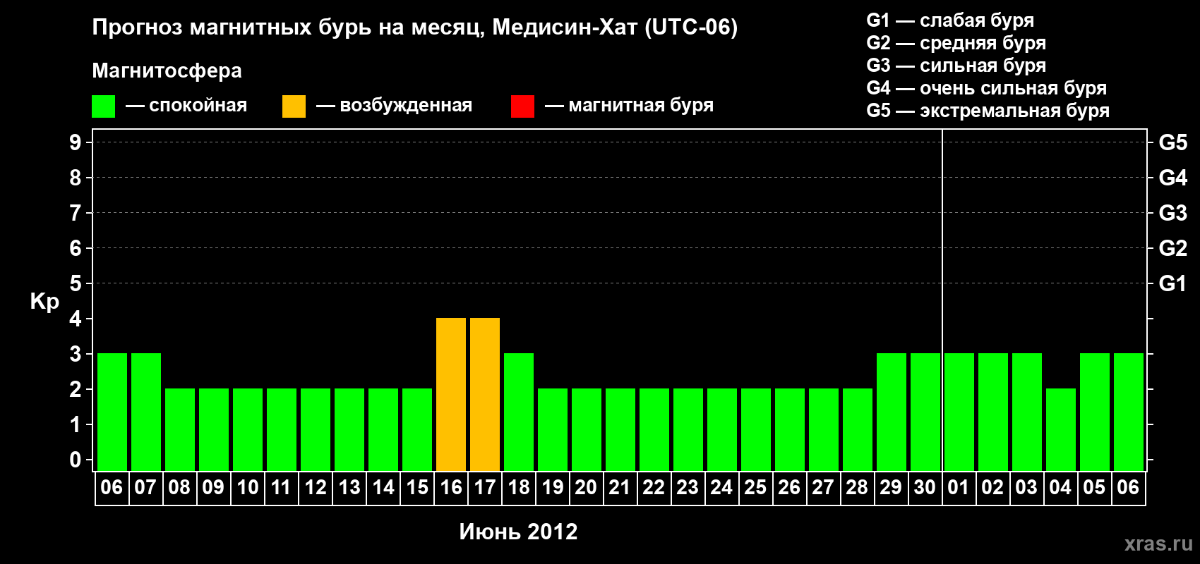 Прогноз максимального суточного геомагнитного индекса Kp на <b>1 месяц</b> (31 день) <b>с 06 июня по 06 июля 2012 г</b>