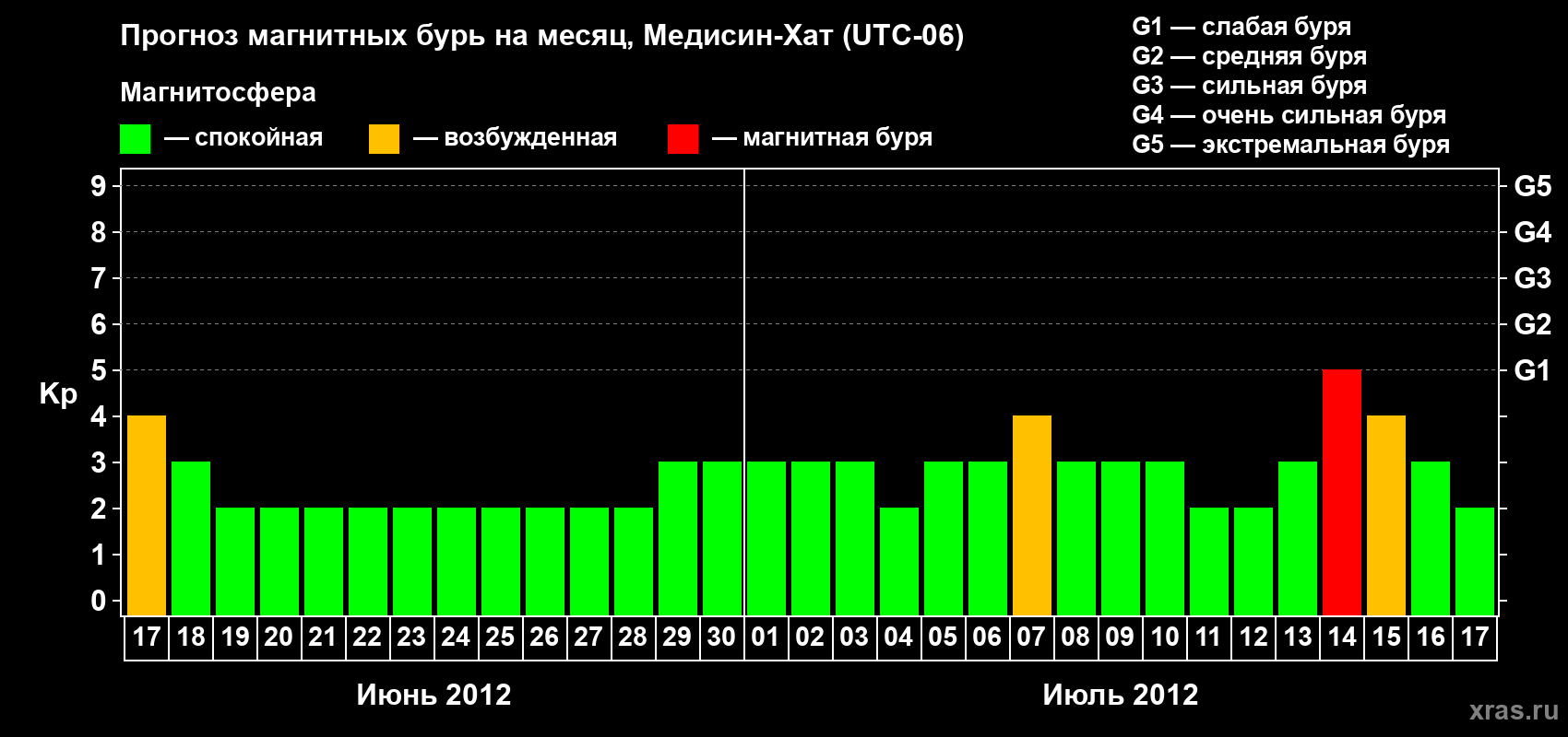 Прогноз максимального суточного геомагнитного индекса Kp на <b>1 месяц</b> (31 день) <b>с 17 июня по 17 июля 2012 г</b>