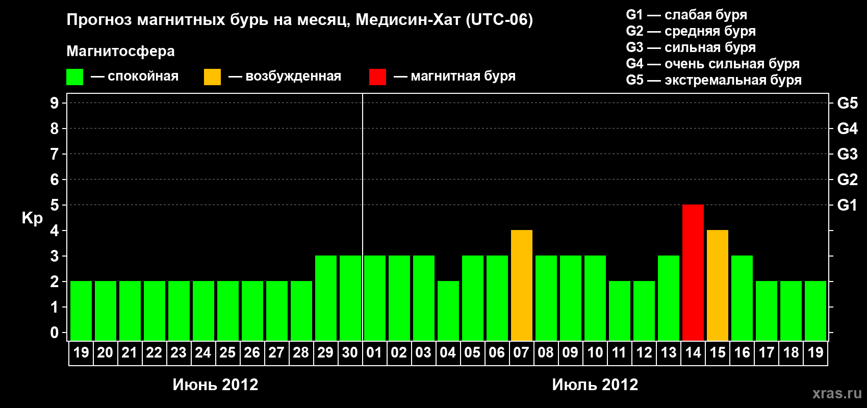 Прогноз максимального суточного геомагнитного индекса Kp на <b>1 месяц</b> (31 день) <b>с 19 июня по 19 июля 2012 г</b>