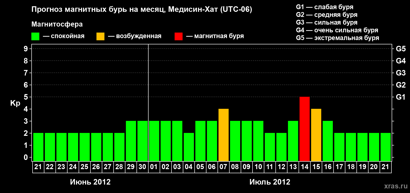 Прогноз максимального суточного геомагнитного индекса Kp на <b>1 месяц</b> (31 день) <b>с 21 июня по 21 июля 2012 г</b>