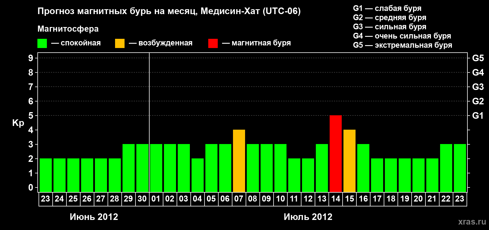 Прогноз максимального суточного геомагнитного индекса Kp на <b>1 месяц</b> (31 день) <b>с 23 июня по 23 июля 2012 г</b>