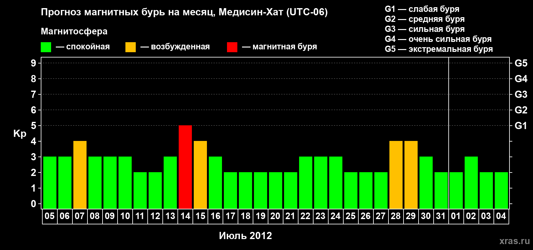 Прогноз максимального суточного геомагнитного индекса Kp на <b>1 месяц</b> (31 день) <b>с 05 июля по 04 августа 2012 г</b>