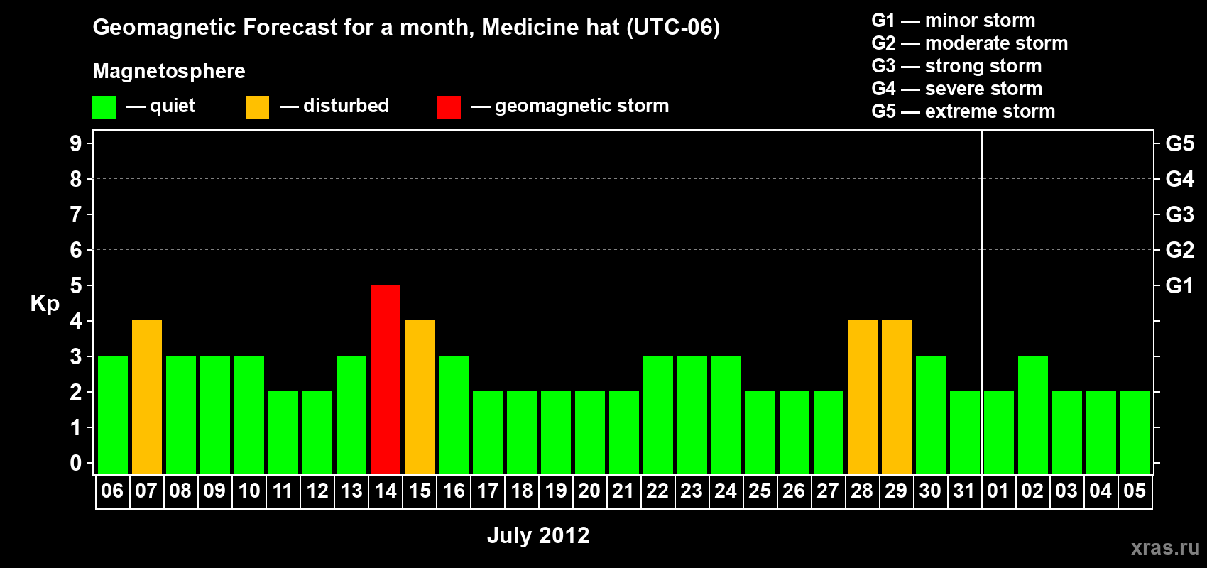 Forecast of the daily maximal value of geomagnetic index Kp for <b>1 month</b> (31 days) <b>from Jul 06, 2012 to Aug 05, 2012</b>
