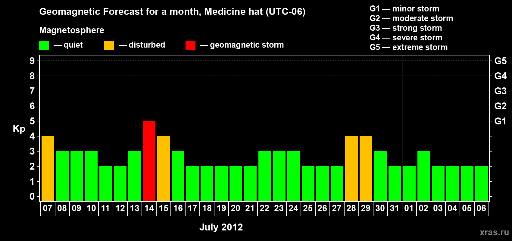 Forecast of the daily maximal value of geomagnetic index Kp for <b>1 month</b> (31 days) <b>from Jul 07, 2012 to Aug 06, 2012</b>