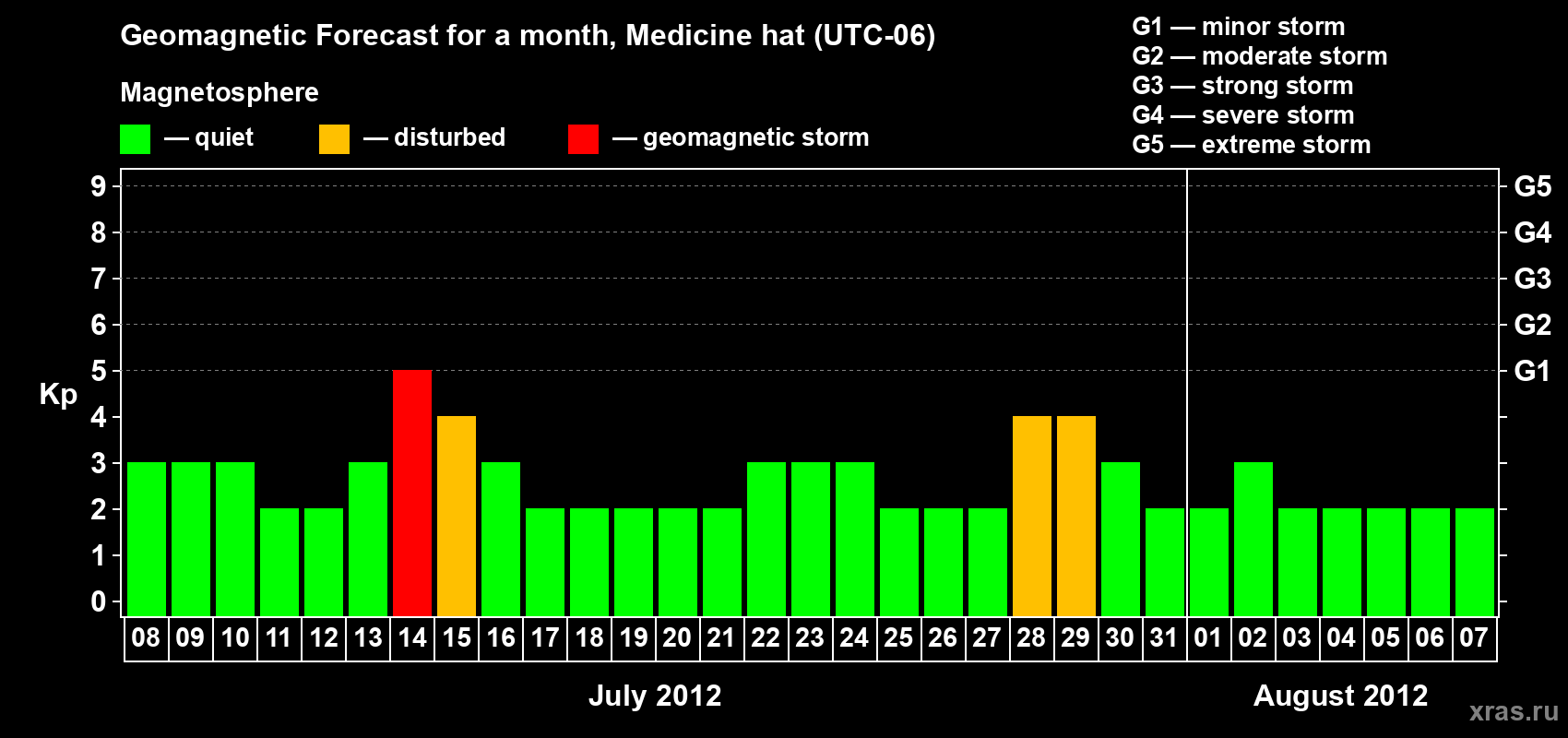 Forecast of the daily maximal value of geomagnetic index Kp for <b>1 month</b> (31 days) <b>from Jul 08, 2012 to Aug 07, 2012</b>