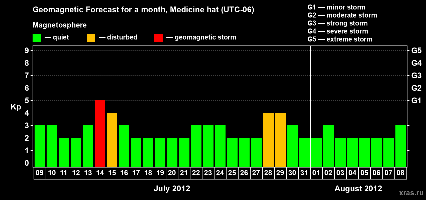 Forecast of the daily maximal value of geomagnetic index Kp for <b>1 month</b> (31 days) <b>from Jul 09, 2012 to Aug 08, 2012</b>