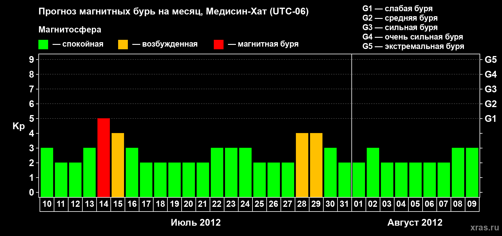 Прогноз максимального суточного геомагнитного индекса Kp на <b>1 месяц</b> (31 день) <b>с 10 июля по 09 августа 2012 г</b>