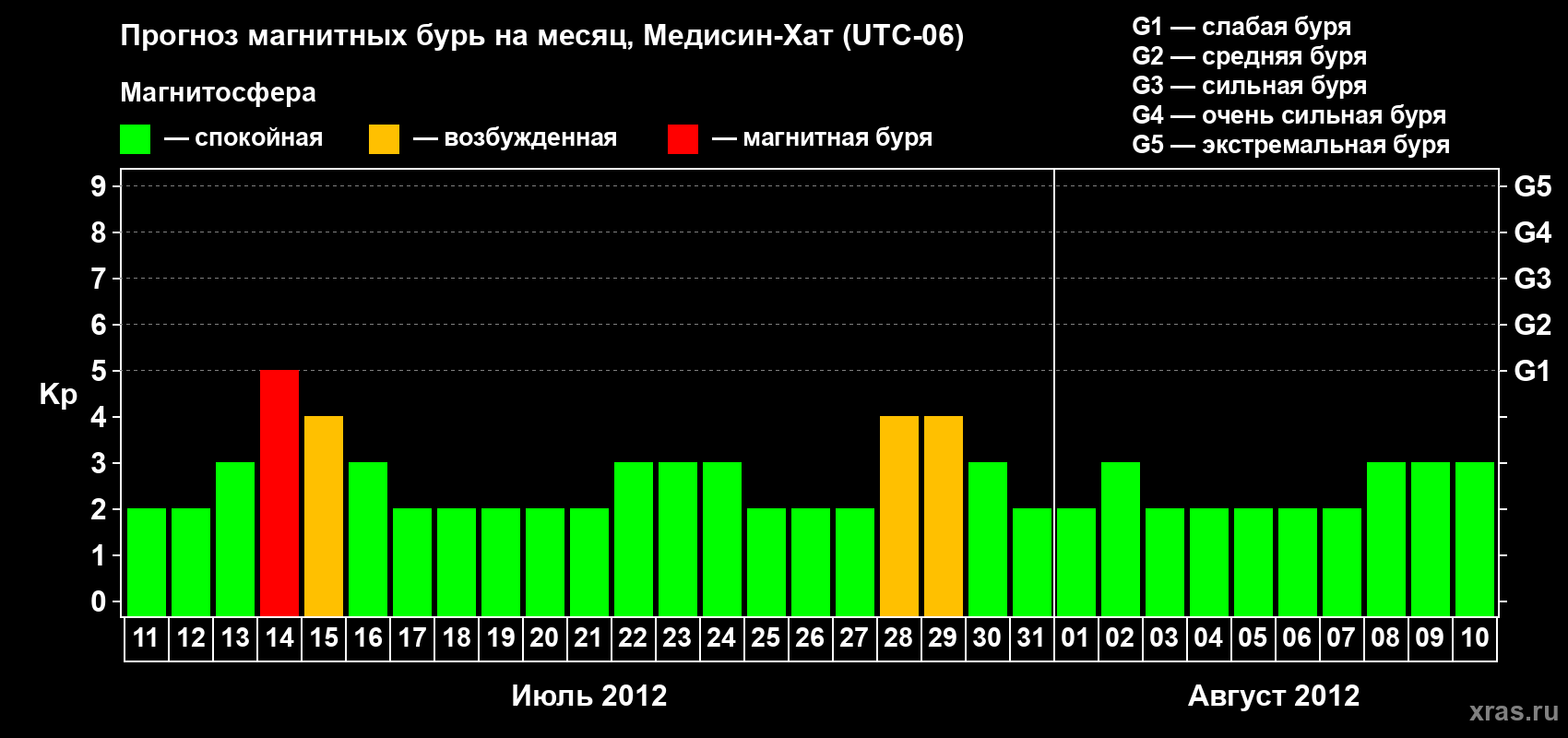 Прогноз максимального суточного геомагнитного индекса Kp на <b>1 месяц</b> (31 день) <b>с 11 июля по 10 августа 2012 г</b>
