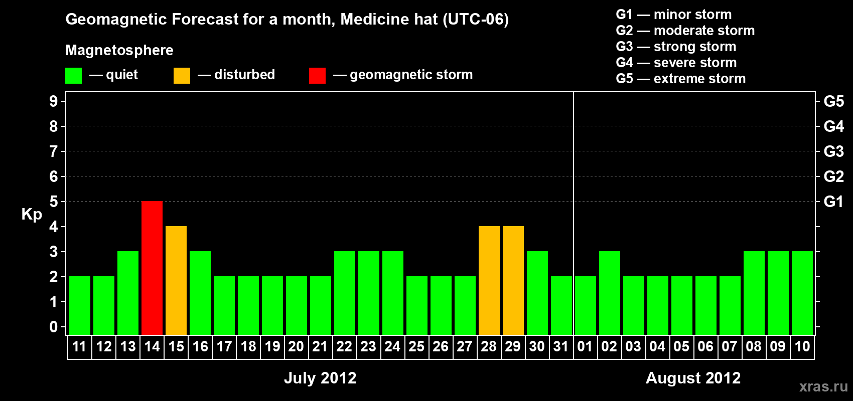 Forecast of the daily maximal value of geomagnetic index Kp for <b>1 month</b> (31 days) <b>from Jul 11, 2012 to Aug 10, 2012</b>