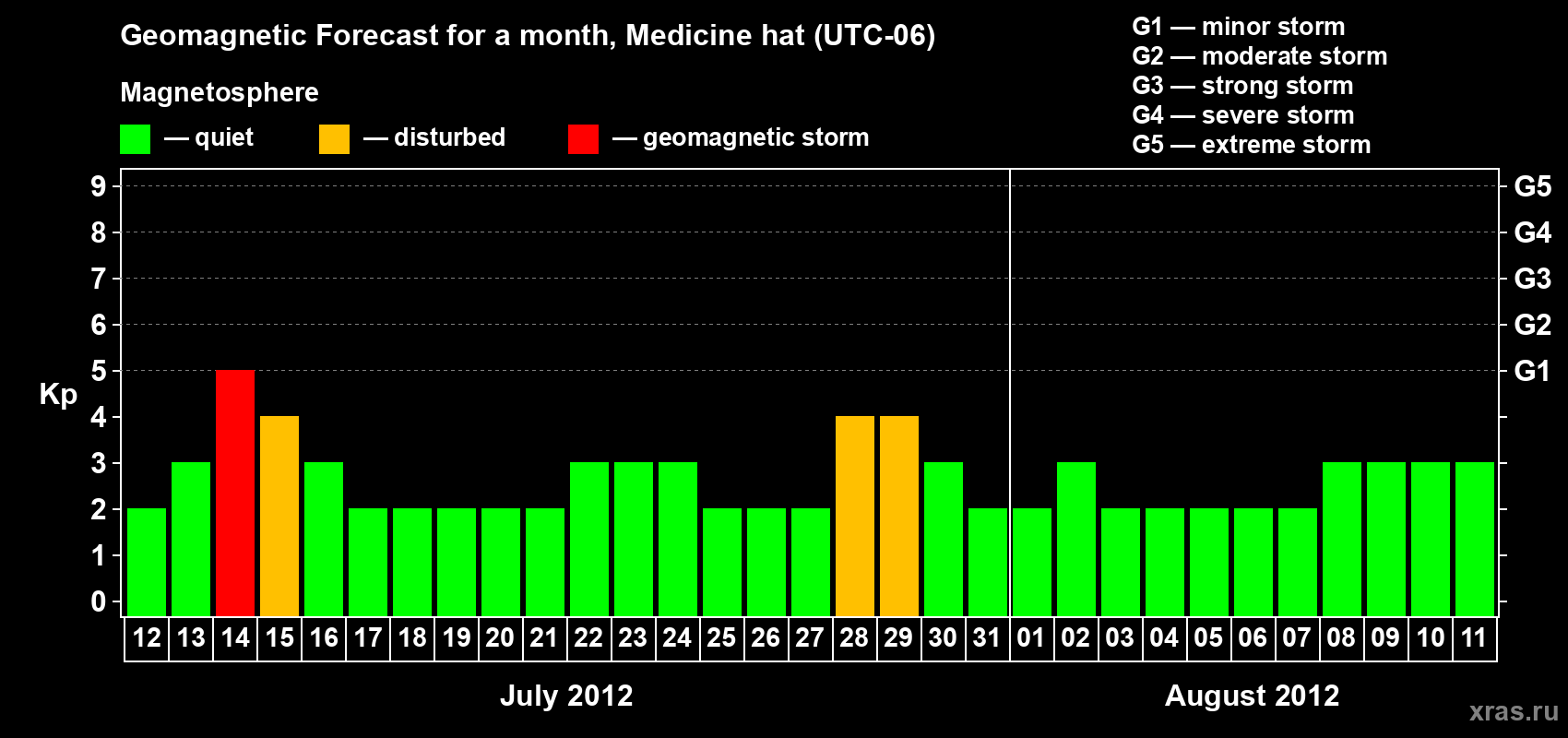 Forecast of the daily maximal value of geomagnetic index Kp for <b>1 month</b> (31 days) <b>from Jul 12, 2012 to Aug 11, 2012</b>