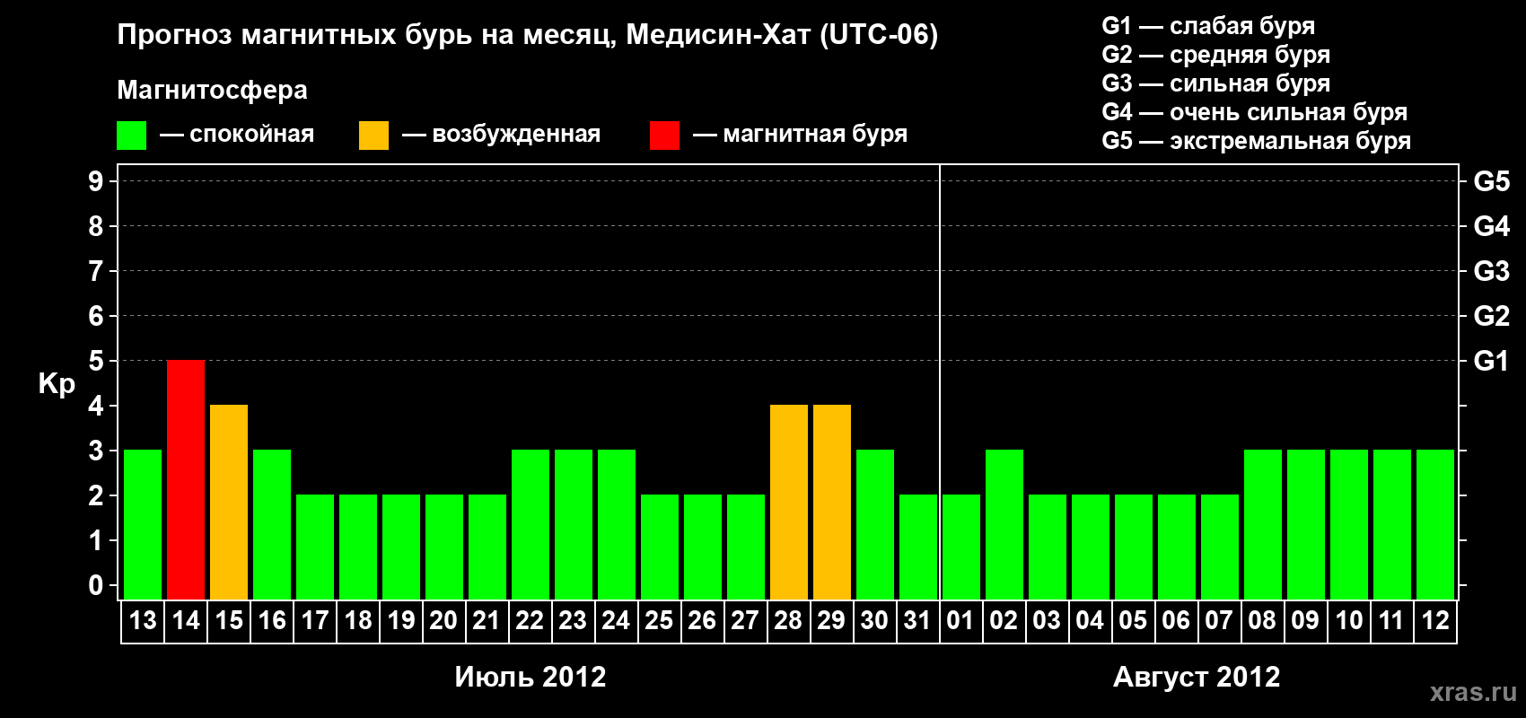 Прогноз максимального суточного геомагнитного индекса Kp на <b>1 месяц</b> (31 день) <b>с 13 июля по 12 августа 2012 г</b>