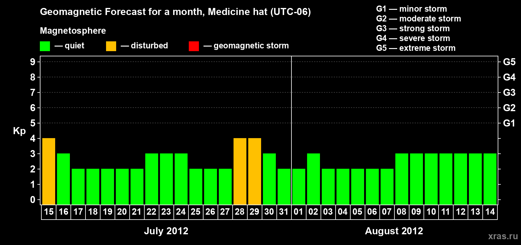 Forecast of the daily maximal value of geomagnetic index Kp for <b>1 month</b> (31 days) <b>from Jul 15, 2012 to Aug 14, 2012</b>