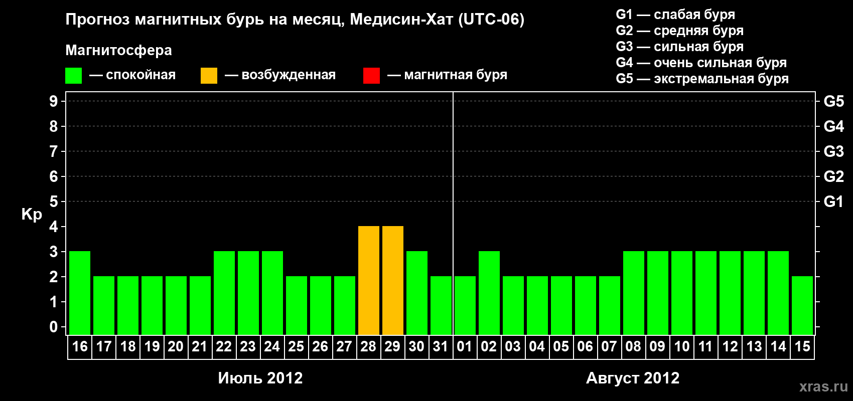 Прогноз максимального суточного геомагнитного индекса Kp на <b>1 месяц</b> (31 день) <b>с 16 июля по 15 августа 2012 г</b>