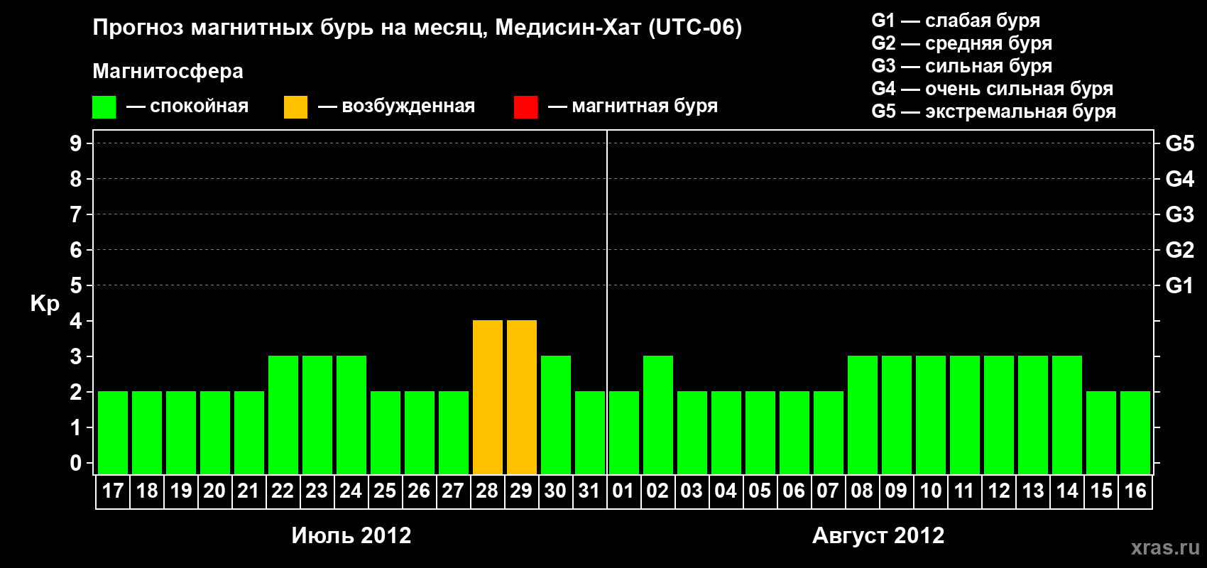 Прогноз максимального суточного геомагнитного индекса Kp на <b>1 месяц</b> (31 день) <b>с 17 июля по 16 августа 2012 г</b>