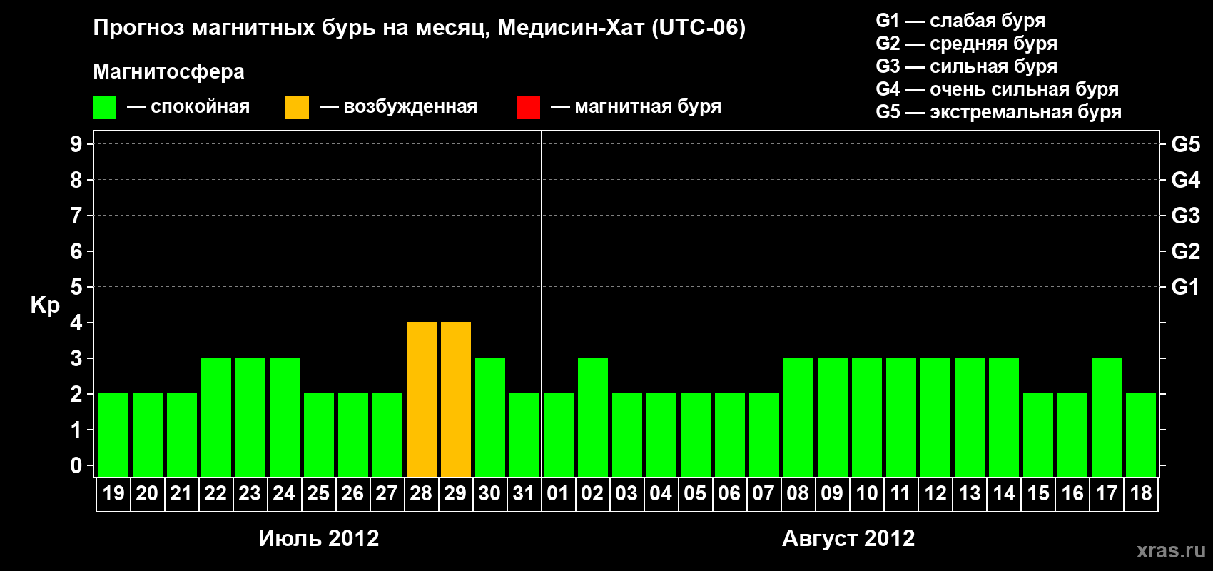 Прогноз максимального суточного геомагнитного индекса Kp на <b>1 месяц</b> (31 день) <b>с 19 июля по 18 августа 2012 г</b>