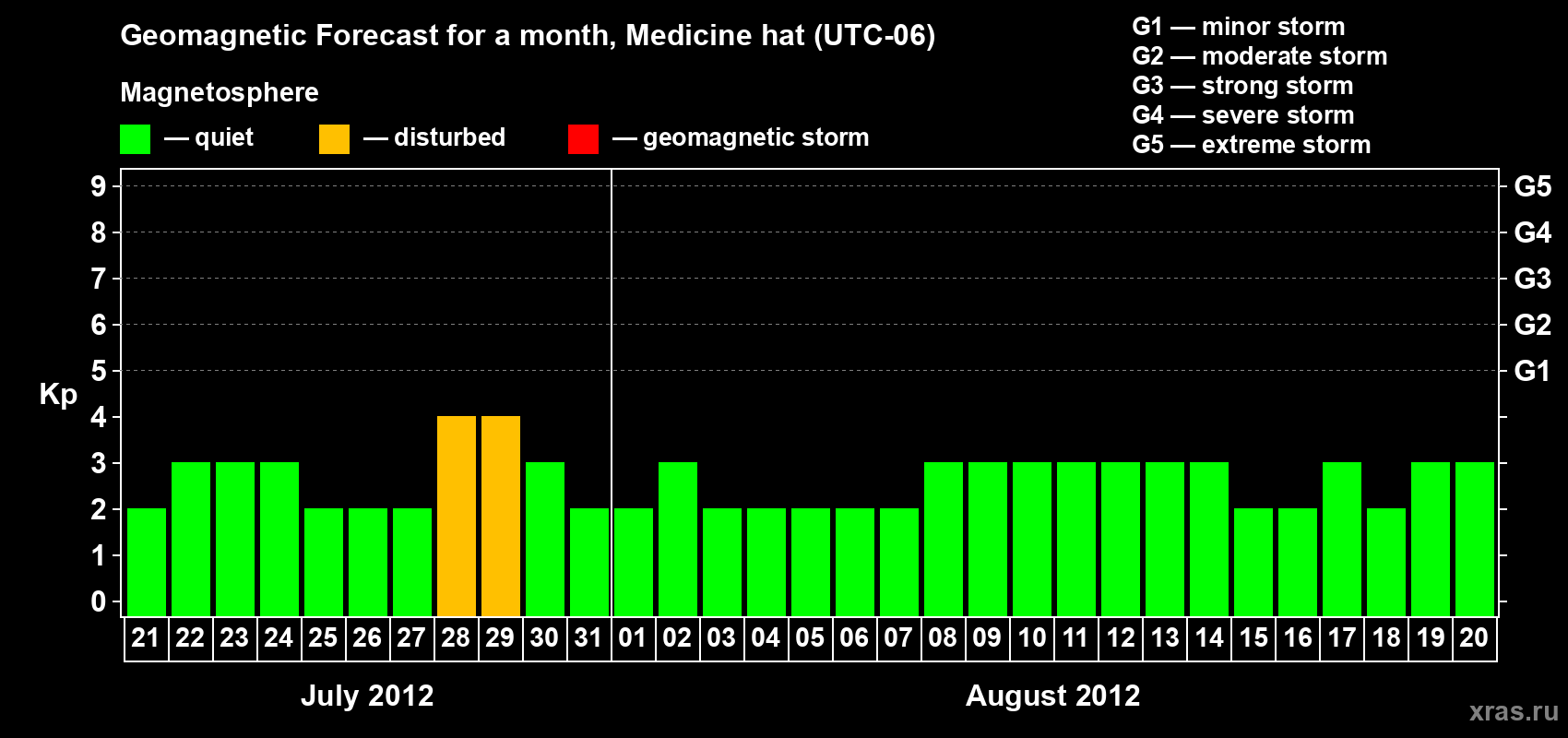 Forecast of the daily maximal value of geomagnetic index Kp for <b>1 month</b> (31 days) <b>from Jul 21, 2012 to Aug 20, 2012</b>